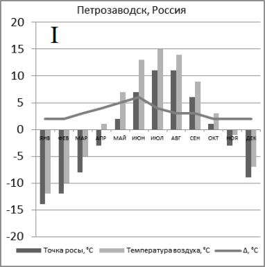 Оптимальный климат