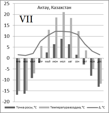 Казахстан температура