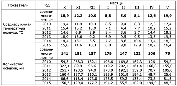 Прогноз погоды на вегетационный период 2024. Таблица метеорологические условия. Метеорологические условия за период вегетации культуры. Вегетационный период года по месяцам. Метеоданные периода вегетации.